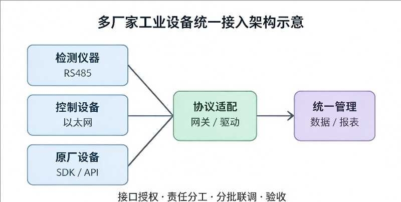 工业设备统一接入架构示意.jpeg